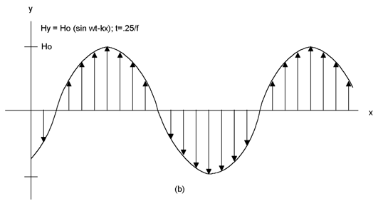 A proposed solution to Maxwell's Equations