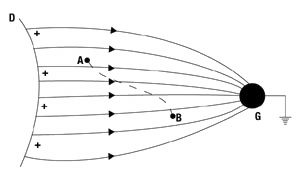 Figure 2: The field between a positively charged insulator and a grounded conductor.