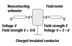 Figure 6: Noncontacting measurements.