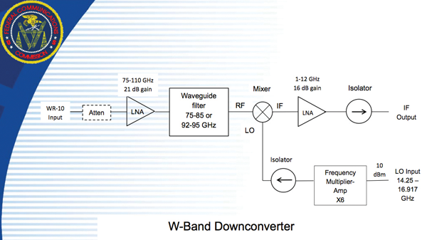Figure 3: 90 GHz Downconverter Schematic