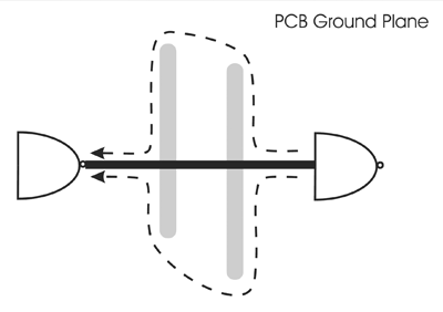 Figure 3: Signal return path is disrupted by cut in ground plane