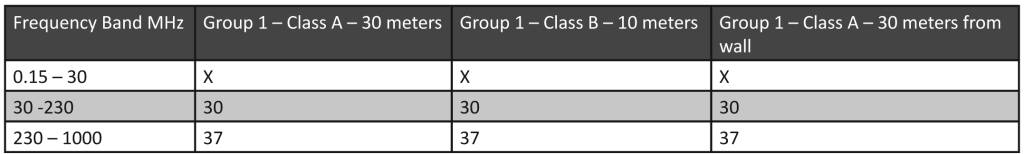 Table&nbsp;5: Electromagnetic radiation disturbance limits, CISPR 11, Second Edition