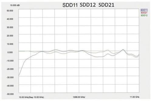 Test Data #2—Measured from 10 MHz to 11GHz (Note: SDD11, 12, 21 frequency domain RJ45 jack was de-imbedded from test fixture.)