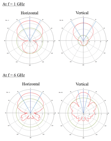 Figure 4: Simulated antenna array aperture