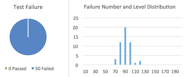 Figure&nbsp;21: Sample Set #2, failure rate @ high current TLP test