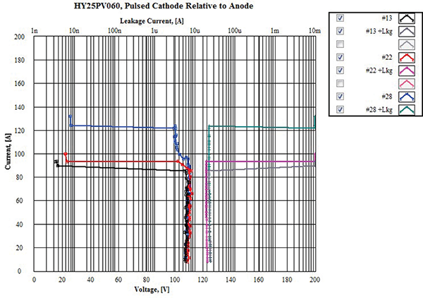 Figure&nbsp;22: Sample Set #1, dynamic IV and leakage current@ high current TLP test