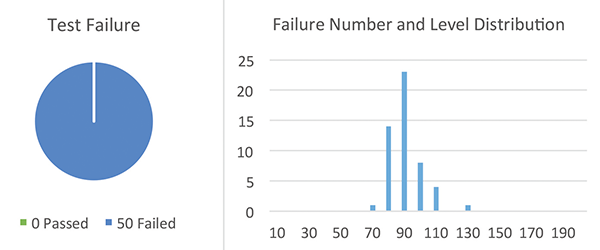 Figure&nbsp;23: Sample Set #1, failure rate @ high current TLP test