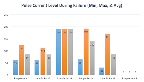Figure&nbsp;25: Minimum, maximum and average pulse current during failure for all tested diodes