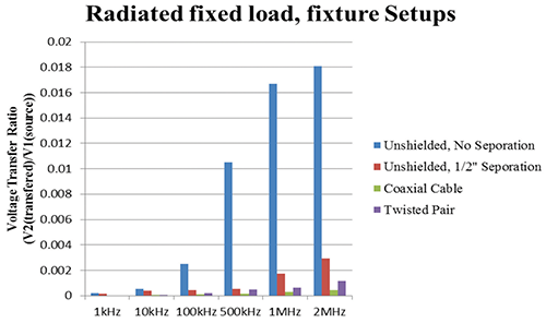 Figure 15: Graph tabulating the normalized crosstalk based on frequency and wire type