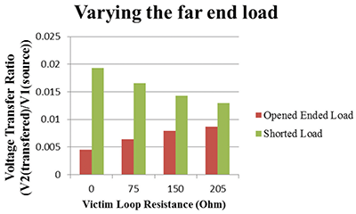 Figure 17: Graph tabulating the normalized crosstalk based on far end impedance