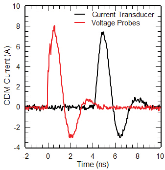 Figure&nbsp;6: CDM discharge currents of a baseband IC charged to 500 V captured with the revised version of the discharge head (v2). The waveforms were recorded by means of a current transducer (CT-1, max. bandwidth ~ 1 GHz) and Agilent voltage probes (max. bandwidth ~ 20 GHz) and a 15 GHz scope. For clarity, the waveform captured with the CT-1 is shifted along the time axis.