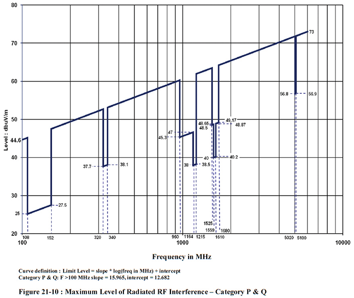 Figure 6: One of the more stringent radiated emission limits from RTCA/DO-160