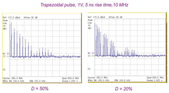Figure 11: Effect of the fundamental frequency while maintaining the duty cycle