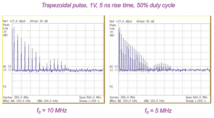 Figure 9: Effect of the fundamental frequency while maintaining the duty cycle