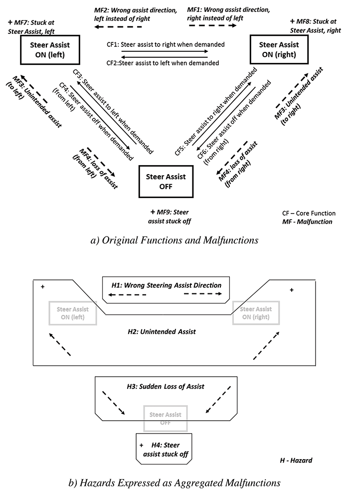 Figure 3: States, Core Functions, Malfunctions, and Hazards expressed as aggregated malfunctions for EPAS system