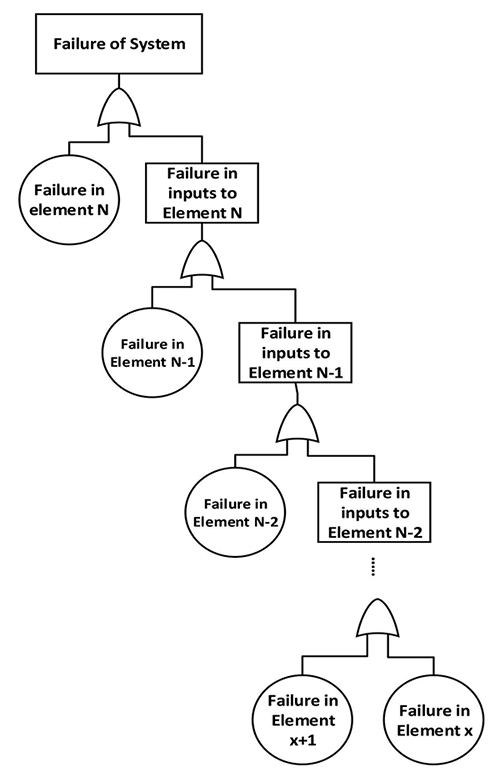 Figure 5: FTA for the system structure shown in Figure 4
