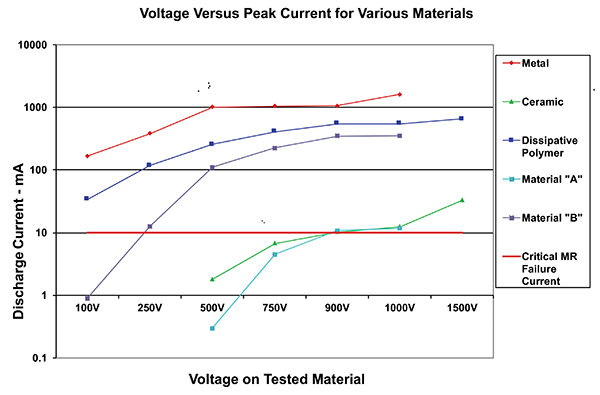Figure&nbsp;8: Voltage versus peak discharge current for various materials