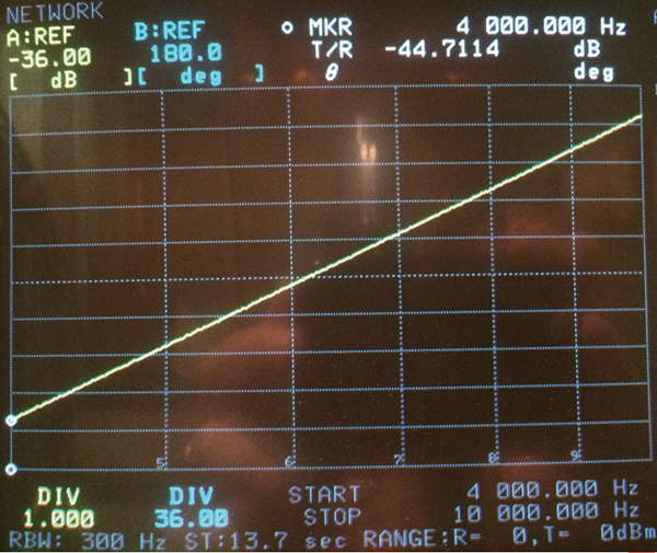 Figure&nbsp;2a: 95236-1 insertion loss measurement using 50 ohm source and 50 ohm loads on calibration fixture. Comparing to Figure&nbsp;1 / CS114-2, meets IL limit at 10 kHz, but too high at 4 kHz.