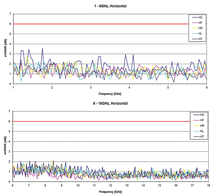 Figures 4a and 4b: Site VSWR for a 3m FAR (Courtesy of Comtest Engineering)