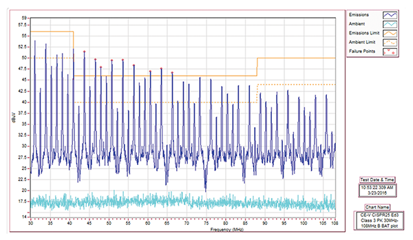 Figure 18: Example of a failed conducted emission test
