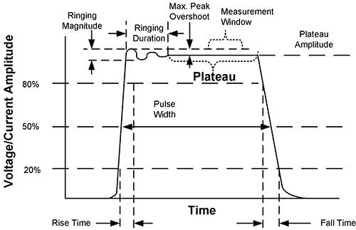Figure 1: Typical TLP pulse shape. The annotations indicate relevant features that are defined in the standard documents.