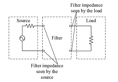 Figure 14: Filter impedances as seen by the source and load