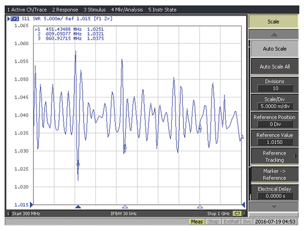 Figure 12: Log-periodic antenna VSWR measurement results