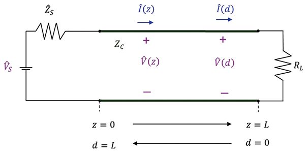 Figure 2: Transmission line circuit, distance measured from the load to the source