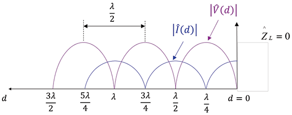 Figure 3: Magnitudes of the voltage and current for a short-circuited load