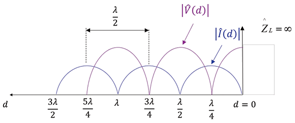 Figure 4: Magnitudes of the voltage and current for an open-circuited load