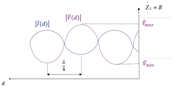 Figure 6: Magnitudes of the voltage and current for an arbitrary resistive load