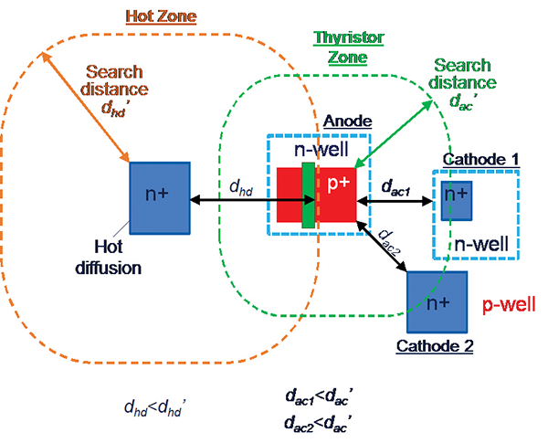 Figure 1: EDA method to identify latchup. The dashed lines indicate the distances dac&rsquo; and dhd&rsquo; at which EDA tool checks for the presence of the parasitic thyristors in layout.