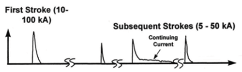 Figure 1: Example of a multi-burst lightning flash (After Rakov, [3])