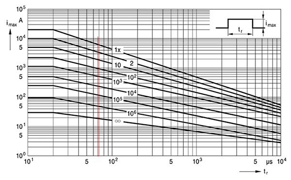 Figure 7: Derating curves for the chosen MOV