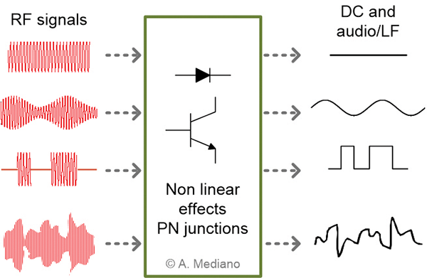Figure 1: The origin of audio rectification