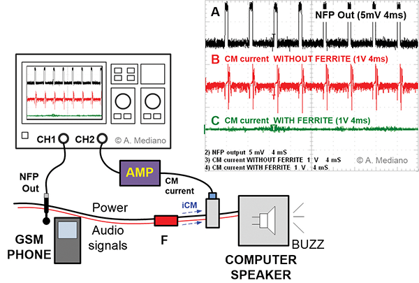 Figure 3: The evaluation setup for GSM noise