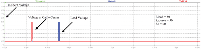 Figure&nbsp;7: Simulation result for match load/source/transmission line
