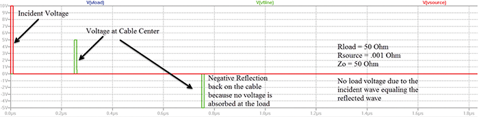 Figure&nbsp;8: Simulation result for unmatched load (shorted load) to transmission line