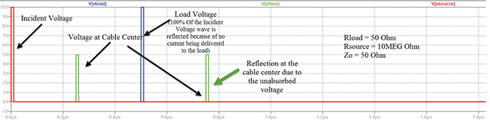 Figure&nbsp;9: Simulation result for unmatched load (open load) to transmission line