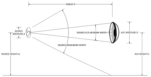Near-Field Antenna Measurements アンテナ 測定 Near-Field Antenna Measurement and Transformation Techniques