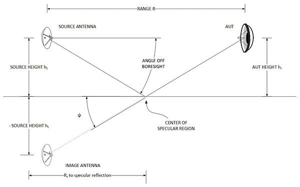 Near-Field Antenna Measurements アンテナ 測定 Measurement Uncertainties in Outdoor Far-Field Antenna